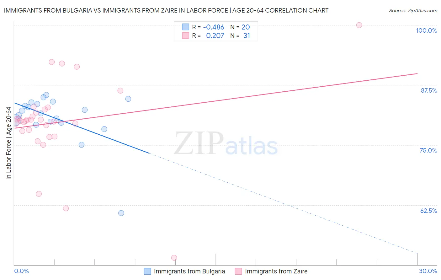 Immigrants from Bulgaria vs Immigrants from Zaire In Labor Force | Age 20-64