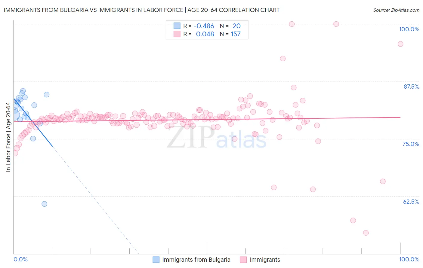 Immigrants from Bulgaria vs Immigrants In Labor Force | Age 20-64