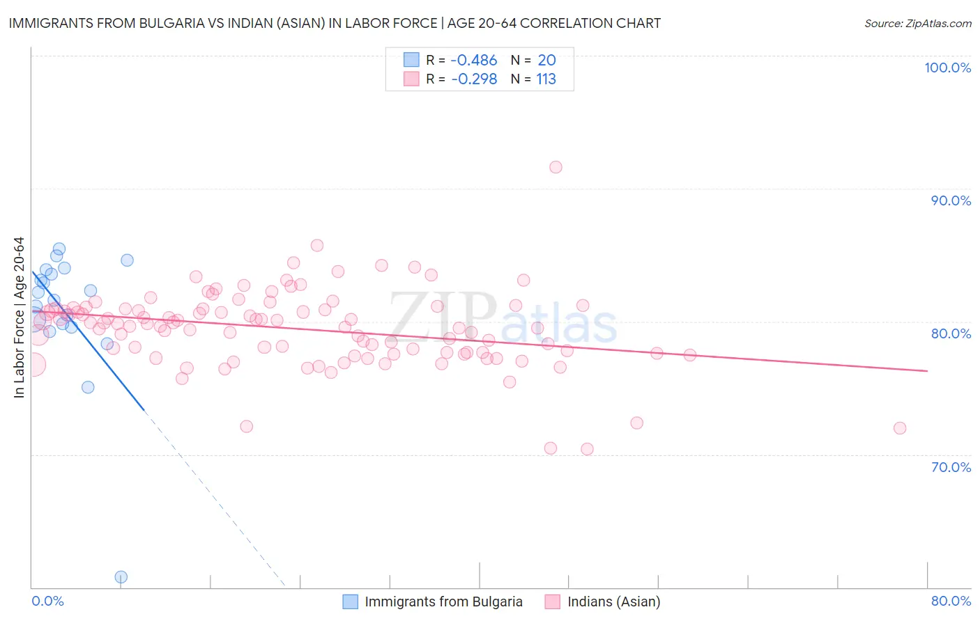 Immigrants from Bulgaria vs Indian (Asian) In Labor Force | Age 20-64