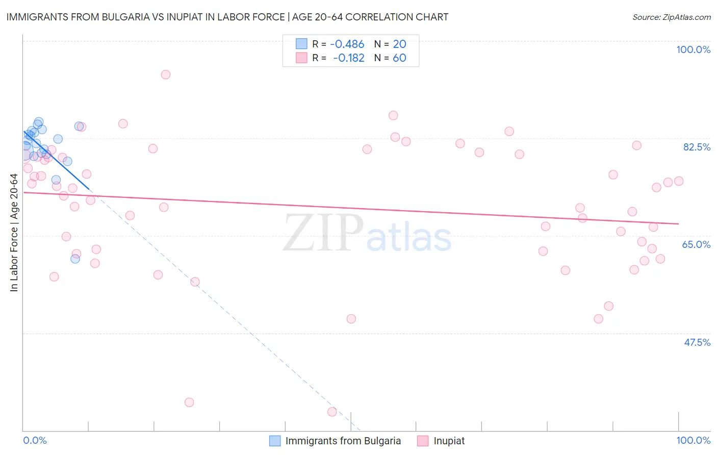 Immigrants from Bulgaria vs Inupiat In Labor Force | Age 20-64