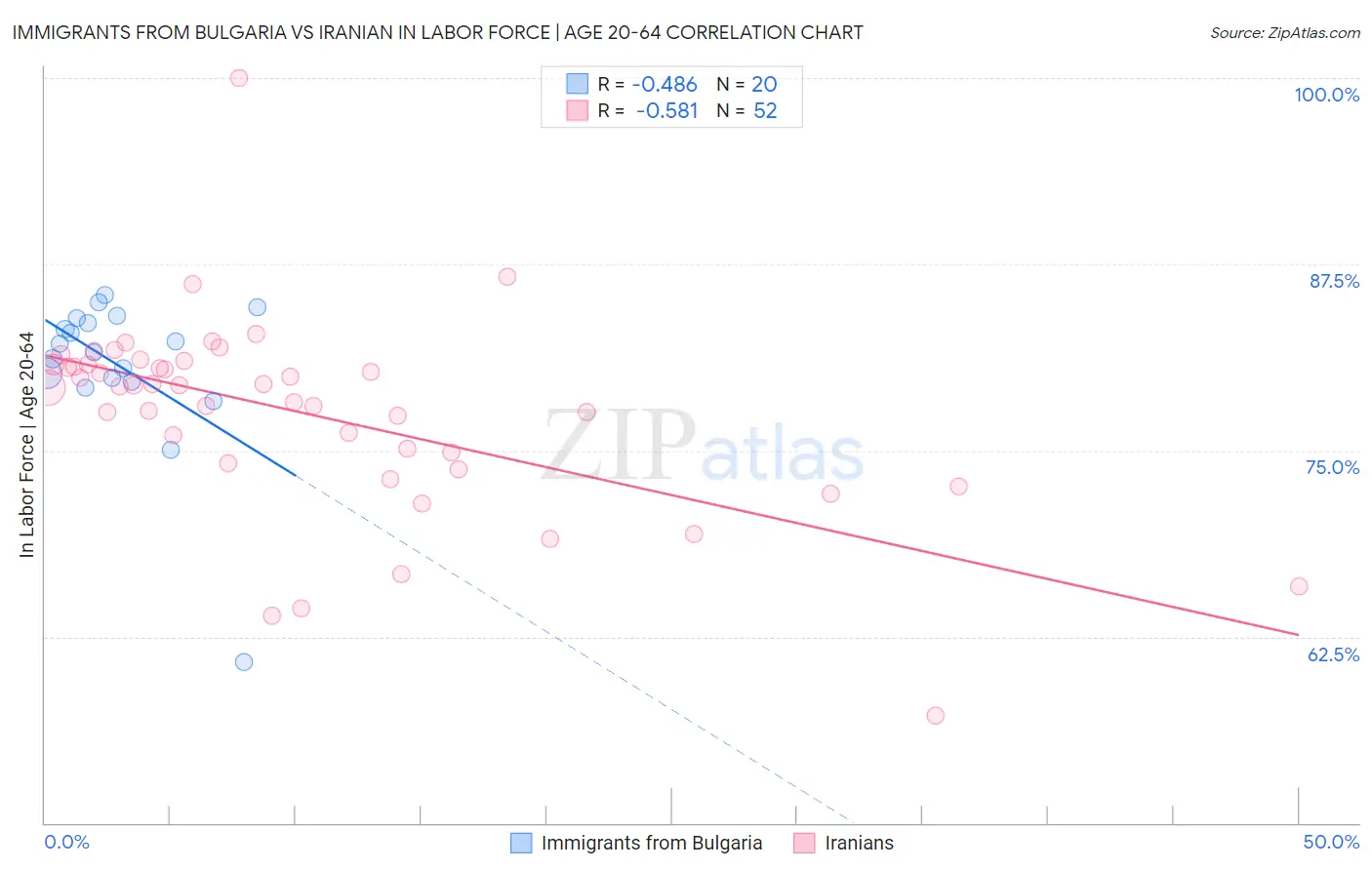 Immigrants from Bulgaria vs Iranian In Labor Force | Age 20-64