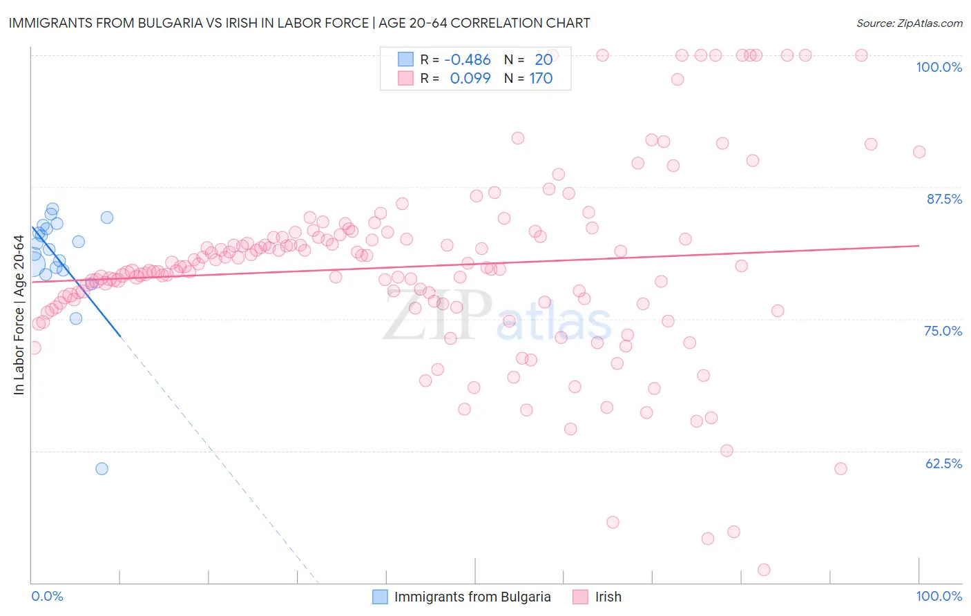 Immigrants from Bulgaria vs Irish In Labor Force | Age 20-64