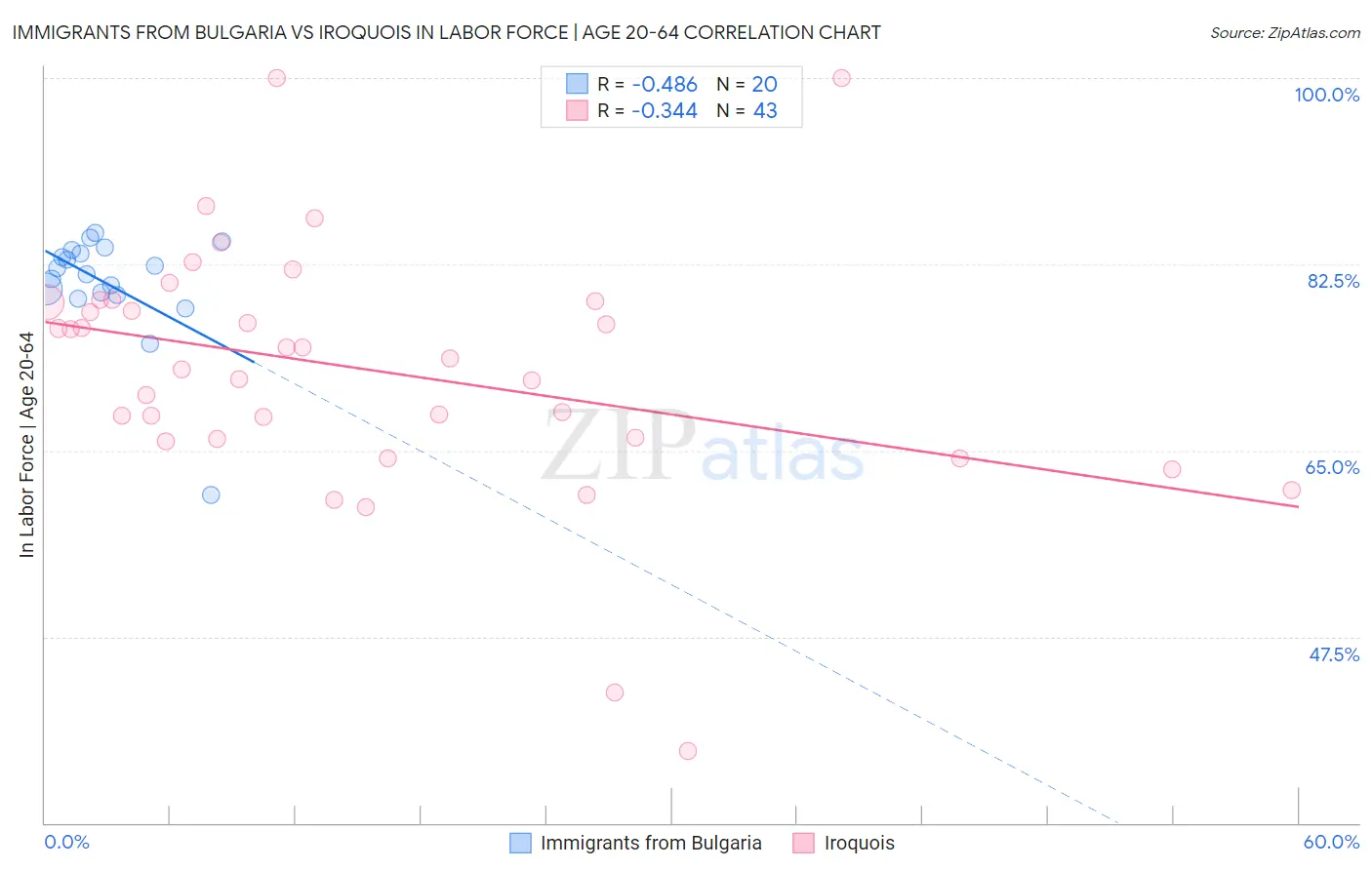 Immigrants from Bulgaria vs Iroquois In Labor Force | Age 20-64