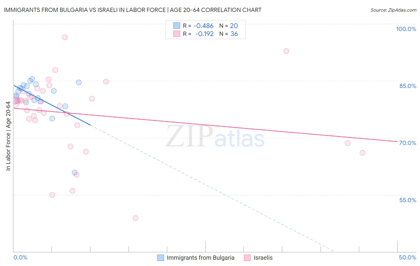 Immigrants from Bulgaria vs Israeli In Labor Force | Age 20-64