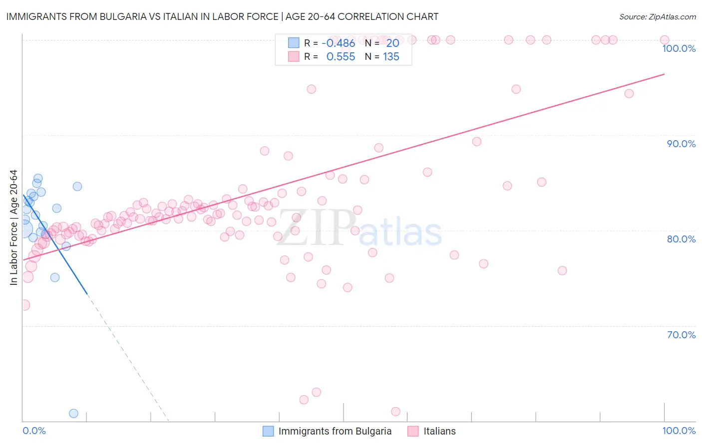 Immigrants from Bulgaria vs Italian In Labor Force | Age 20-64