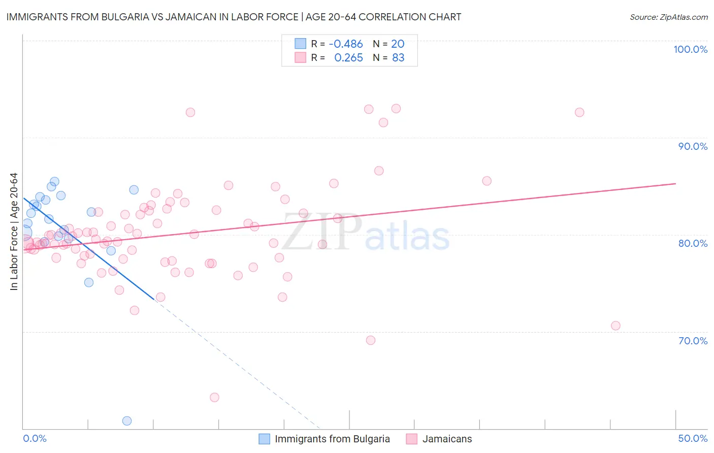 Immigrants from Bulgaria vs Jamaican In Labor Force | Age 20-64