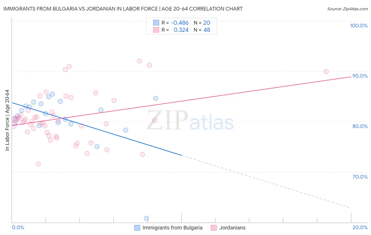 Immigrants from Bulgaria vs Jordanian In Labor Force | Age 20-64