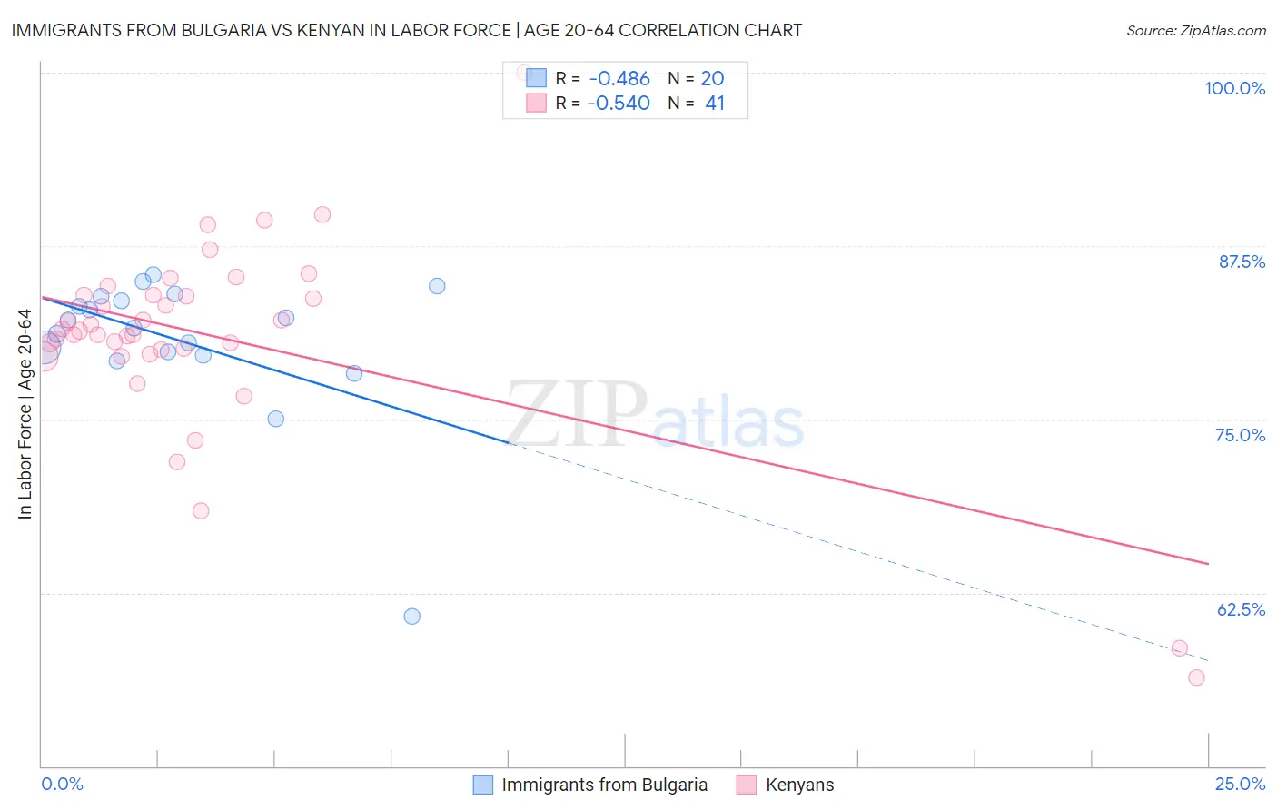 Immigrants from Bulgaria vs Kenyan In Labor Force | Age 20-64