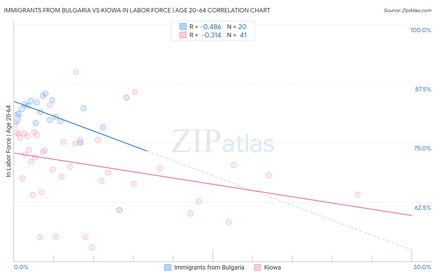 Immigrants from Bulgaria vs Kiowa In Labor Force | Age 20-64