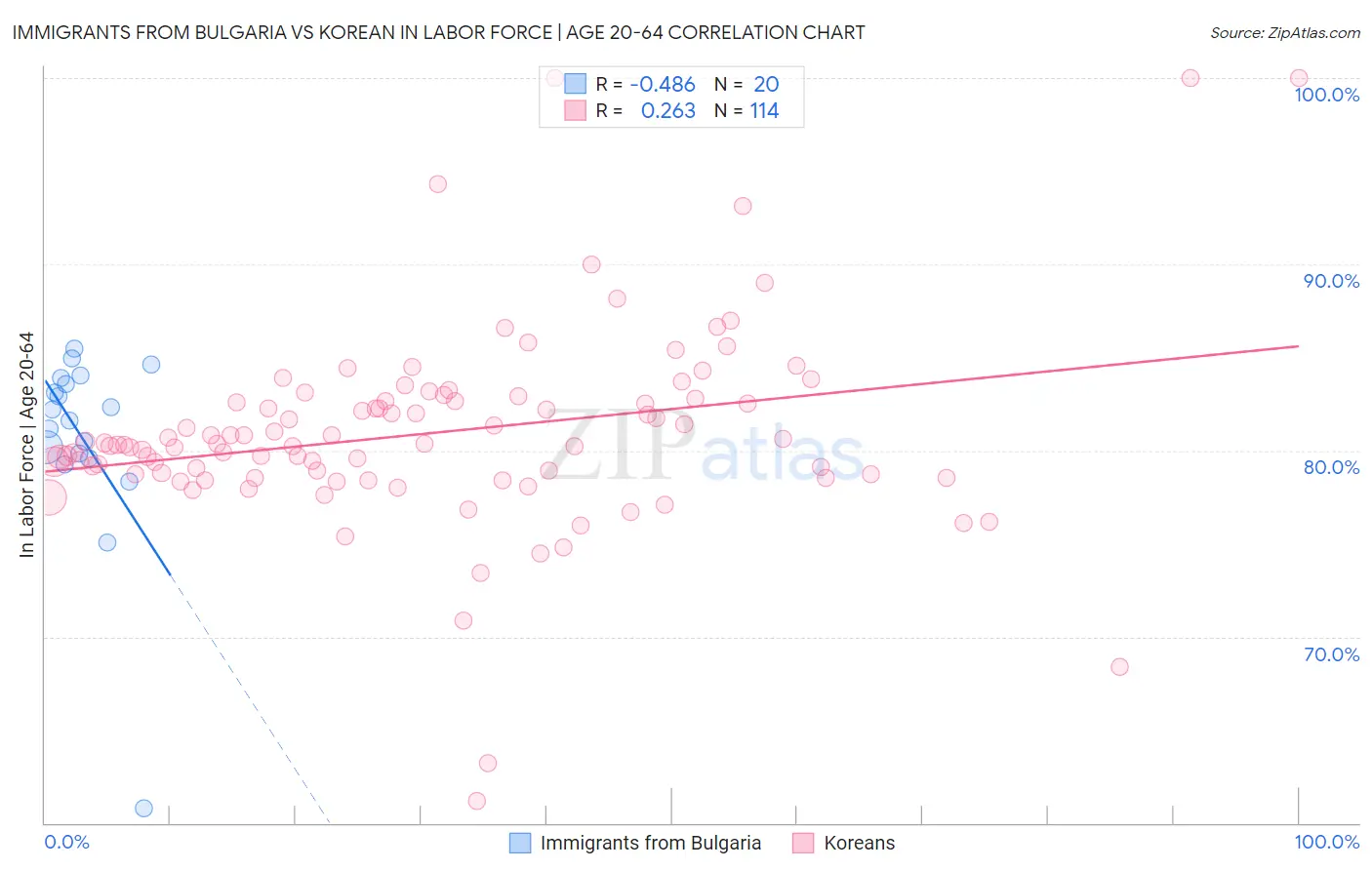 Immigrants from Bulgaria vs Korean In Labor Force | Age 20-64