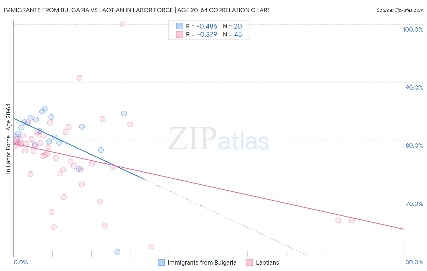 Immigrants from Bulgaria vs Laotian In Labor Force | Age 20-64
