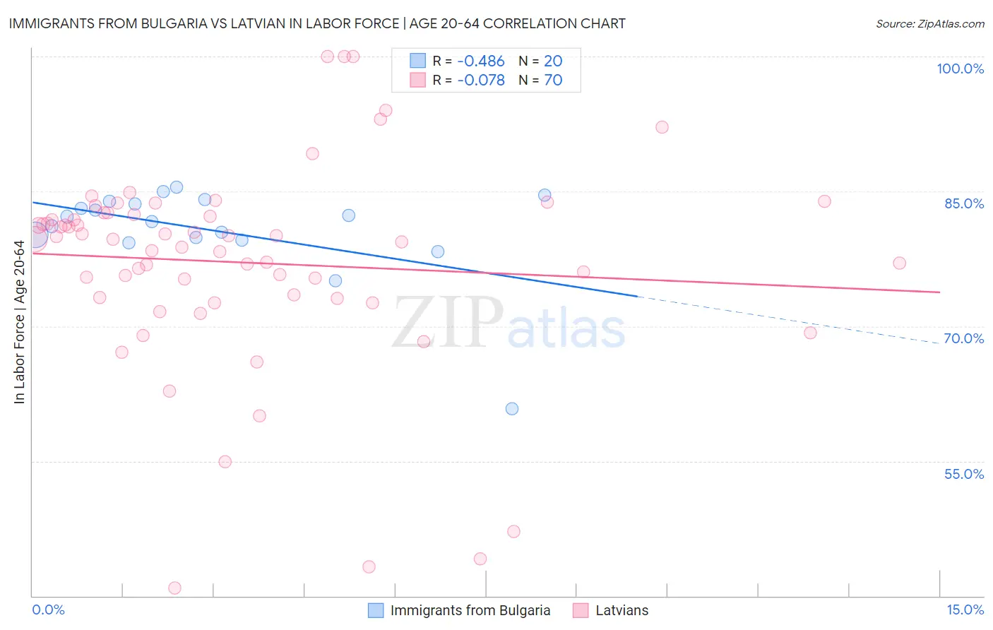 Immigrants from Bulgaria vs Latvian In Labor Force | Age 20-64