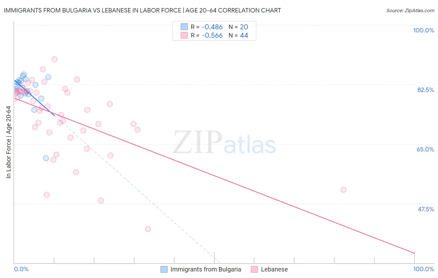 Immigrants from Bulgaria vs Lebanese In Labor Force | Age 20-64