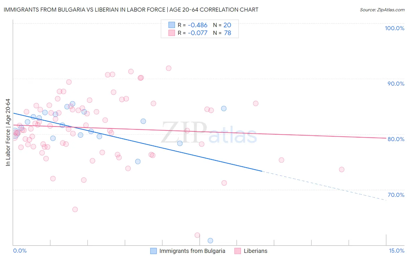 Immigrants from Bulgaria vs Liberian In Labor Force | Age 20-64