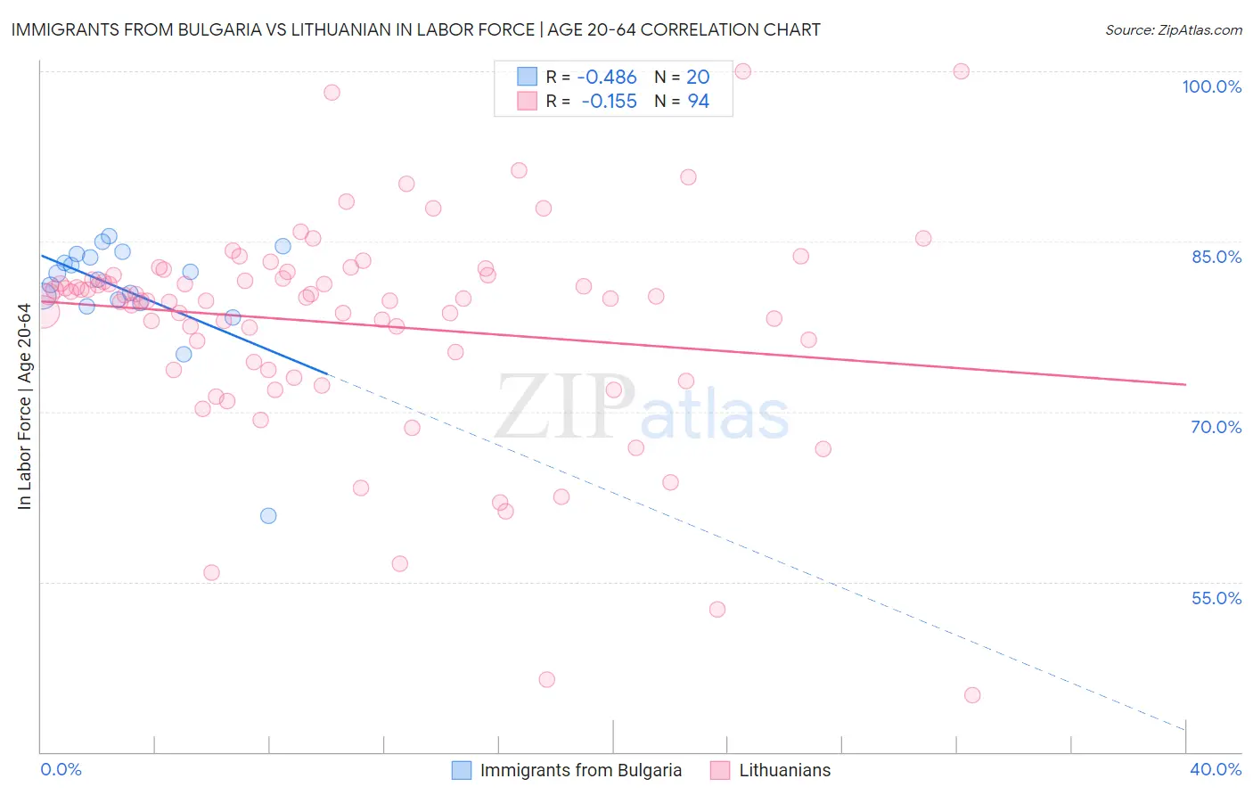 Immigrants from Bulgaria vs Lithuanian In Labor Force | Age 20-64