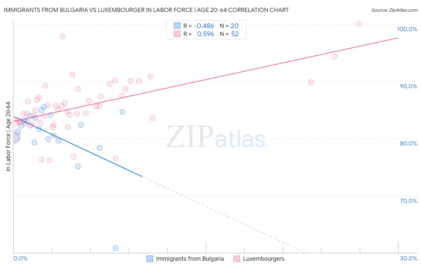 Immigrants from Bulgaria vs Luxembourger In Labor Force | Age 20-64