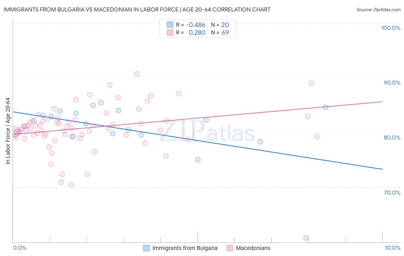 Immigrants from Bulgaria vs Macedonian In Labor Force | Age 20-64