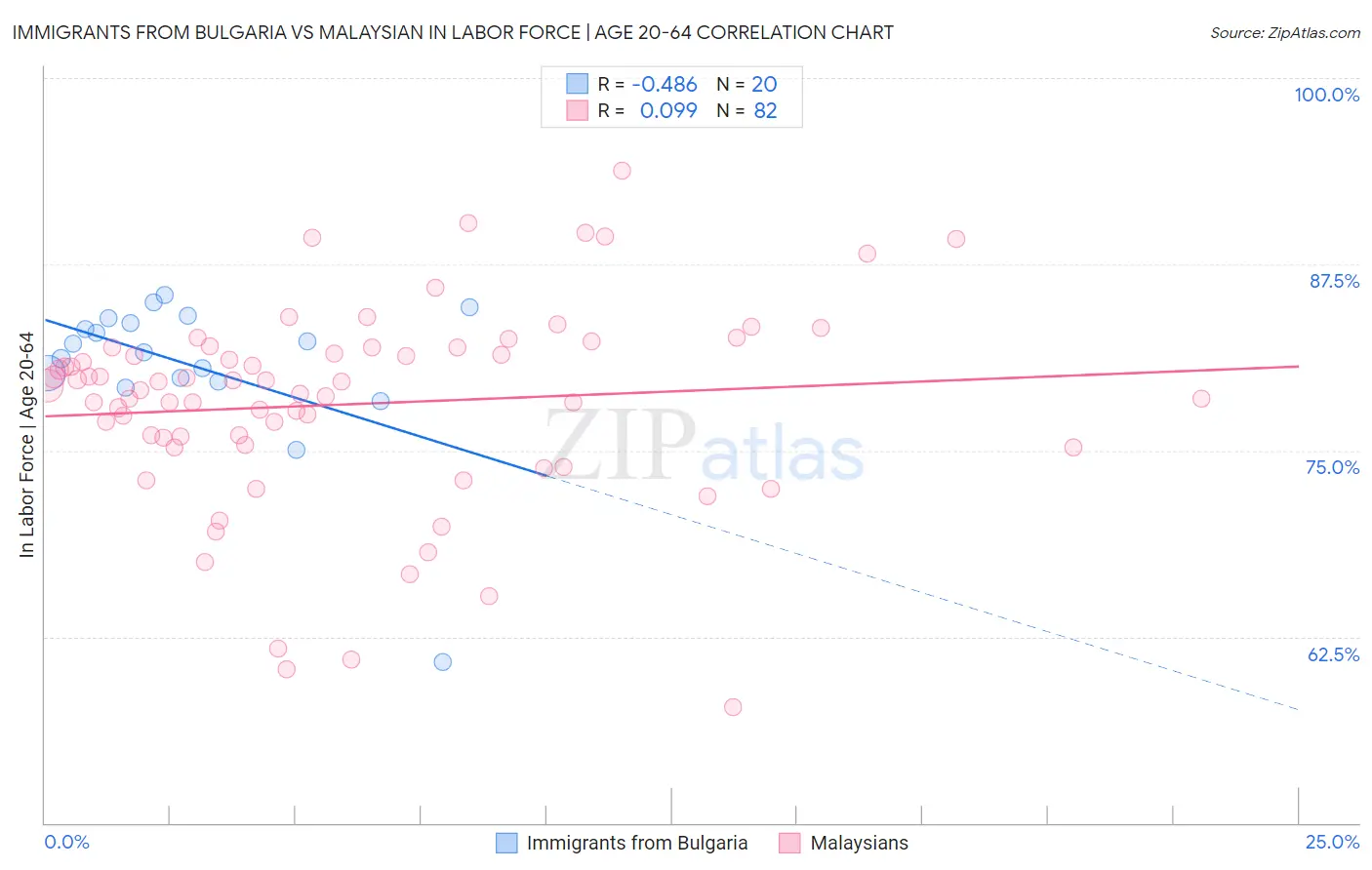 Immigrants from Bulgaria vs Malaysian In Labor Force | Age 20-64