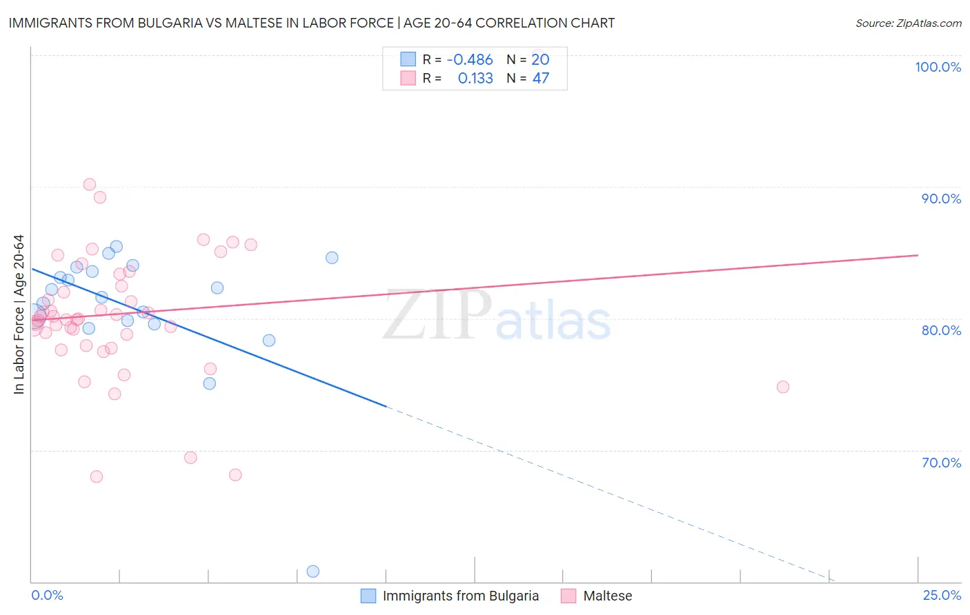 Immigrants from Bulgaria vs Maltese In Labor Force | Age 20-64