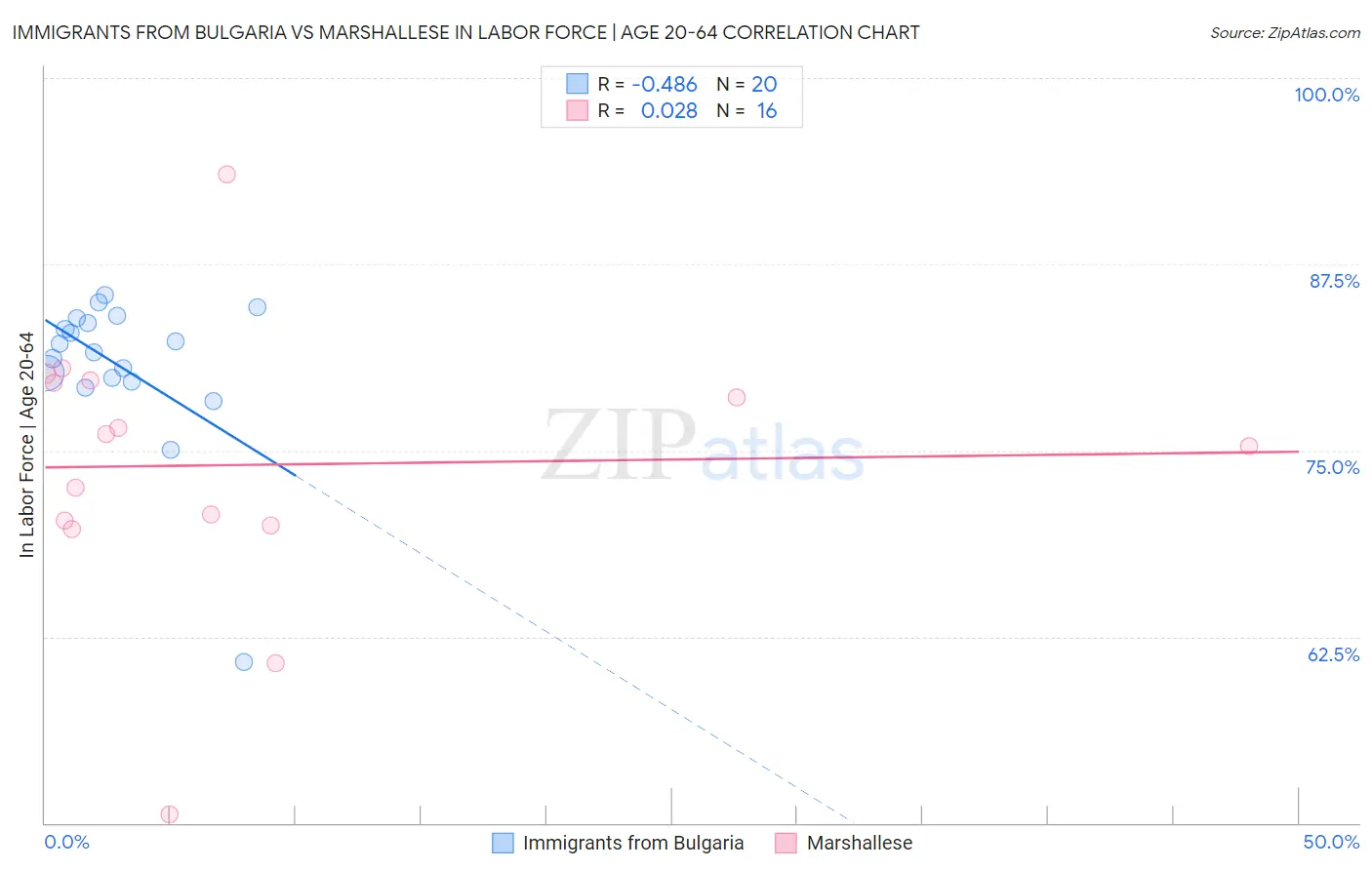 Immigrants from Bulgaria vs Marshallese In Labor Force | Age 20-64