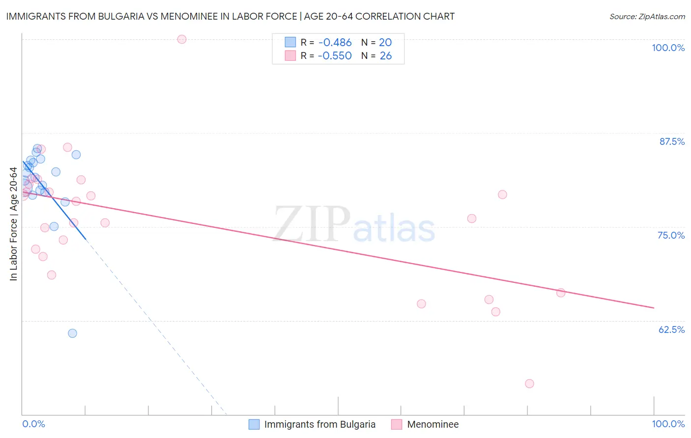 Immigrants from Bulgaria vs Menominee In Labor Force | Age 20-64