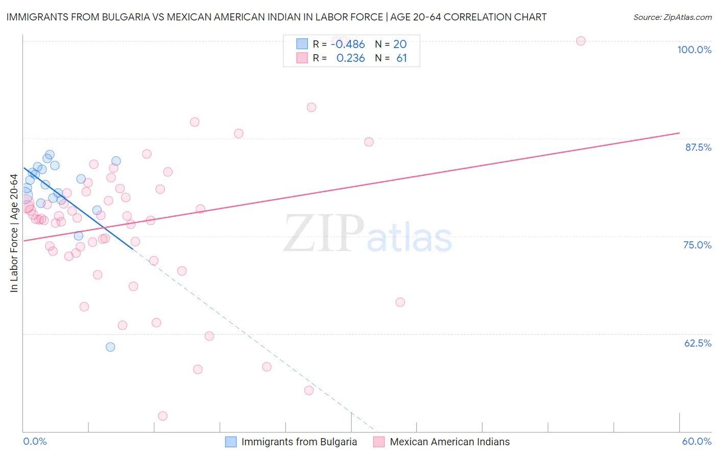 Immigrants from Bulgaria vs Mexican American Indian In Labor Force | Age 20-64