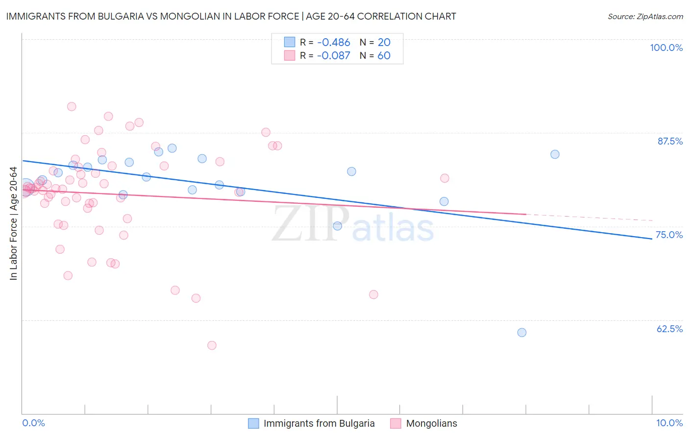Immigrants from Bulgaria vs Mongolian In Labor Force | Age 20-64