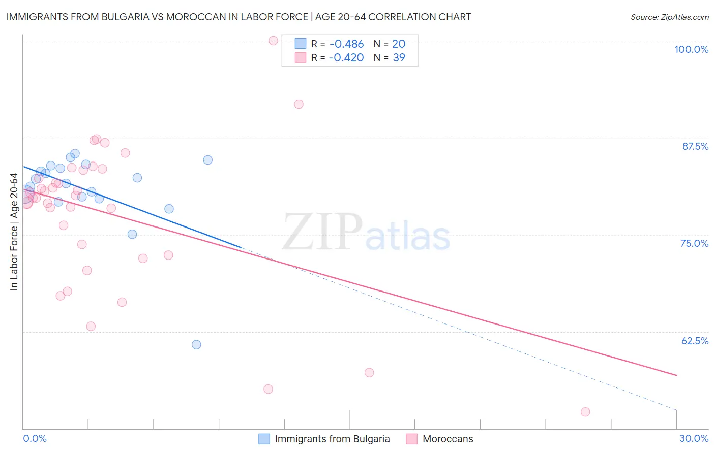 Immigrants from Bulgaria vs Moroccan In Labor Force | Age 20-64