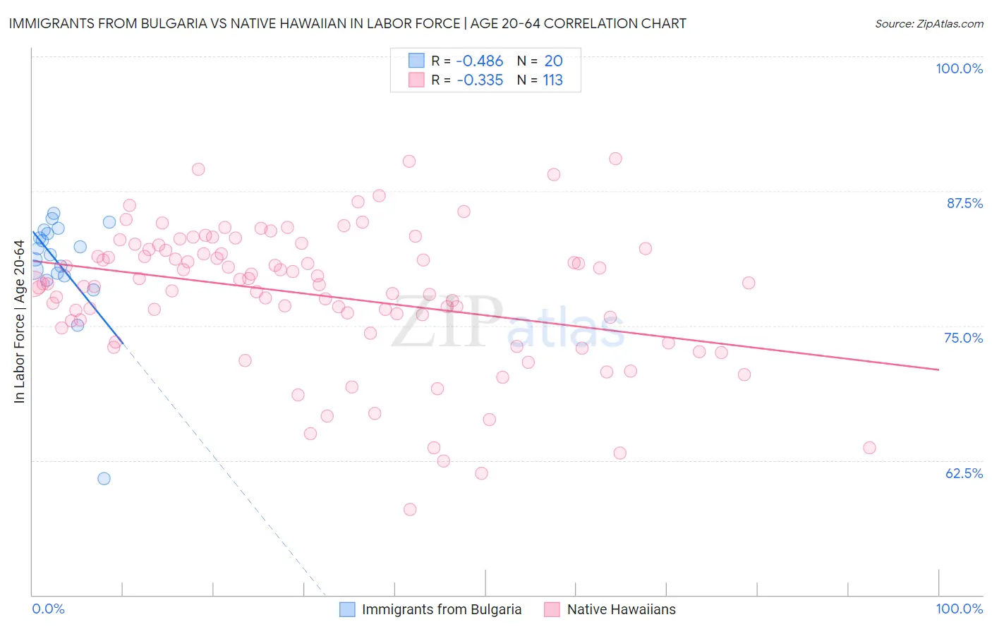 Immigrants from Bulgaria vs Native Hawaiian In Labor Force | Age 20-64