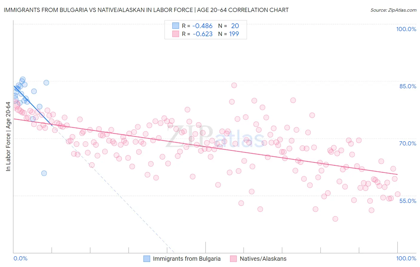 Immigrants from Bulgaria vs Native/Alaskan In Labor Force | Age 20-64