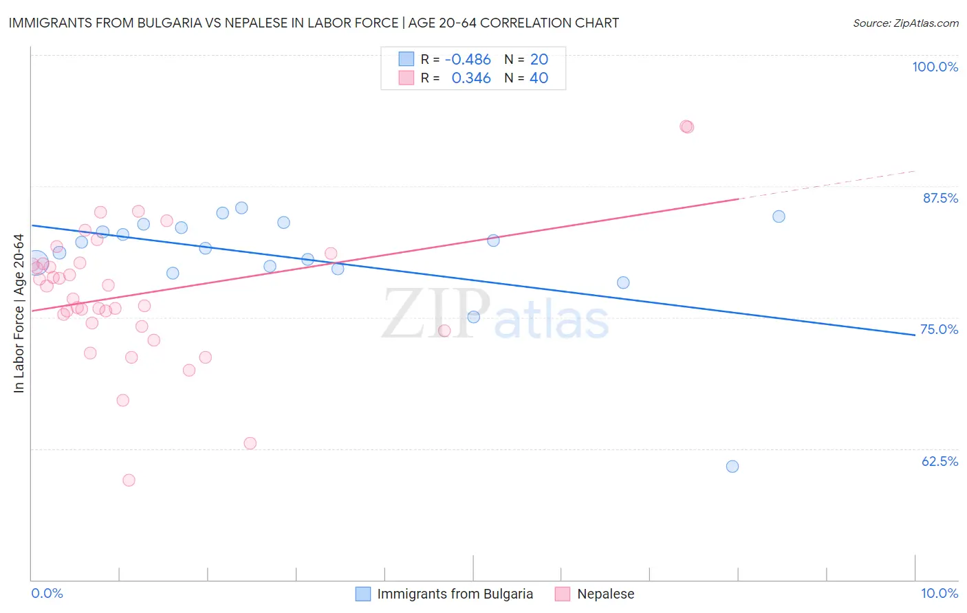 Immigrants from Bulgaria vs Nepalese In Labor Force | Age 20-64