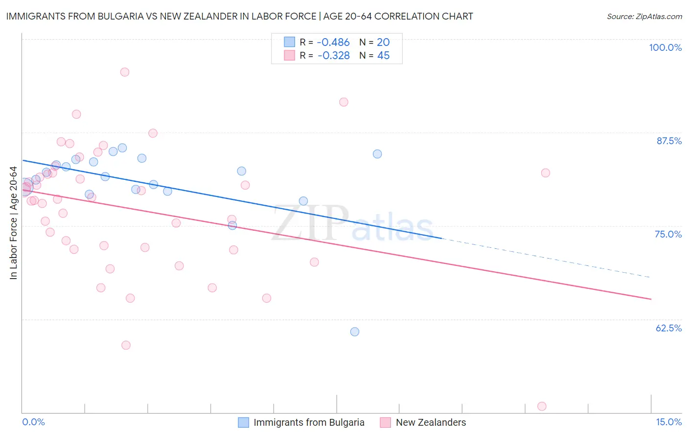 Immigrants from Bulgaria vs New Zealander In Labor Force | Age 20-64