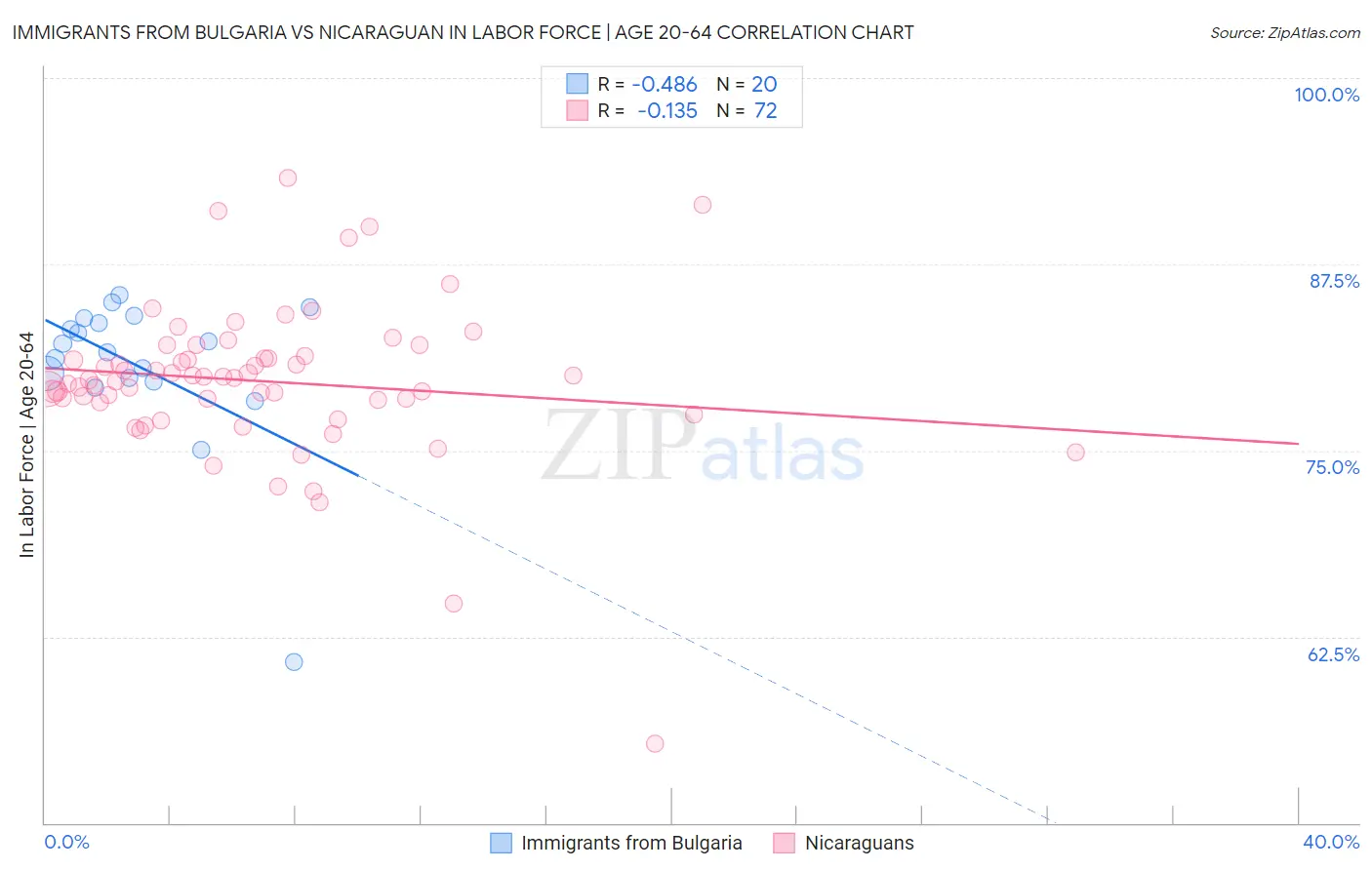 Immigrants from Bulgaria vs Nicaraguan In Labor Force | Age 20-64