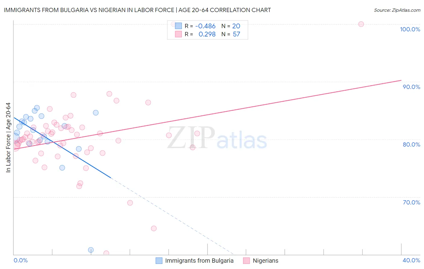 Immigrants from Bulgaria vs Nigerian In Labor Force | Age 20-64