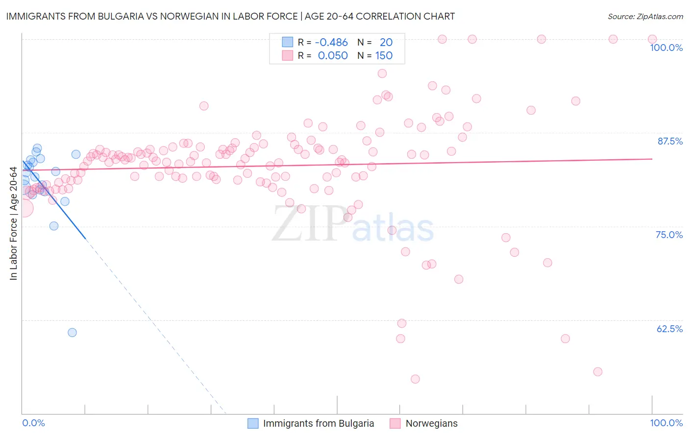 Immigrants from Bulgaria vs Norwegian In Labor Force | Age 20-64