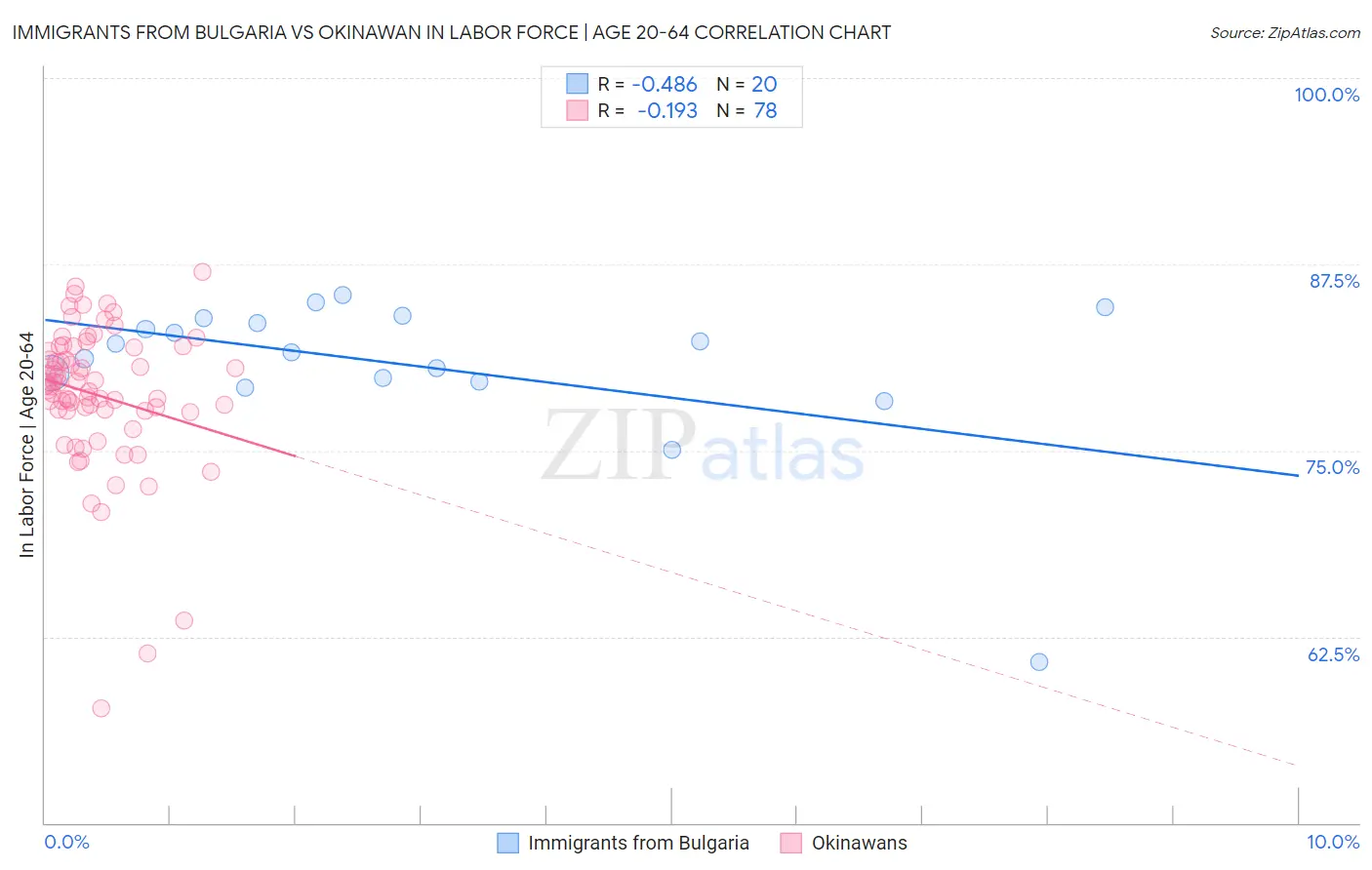 Immigrants from Bulgaria vs Okinawan In Labor Force | Age 20-64
