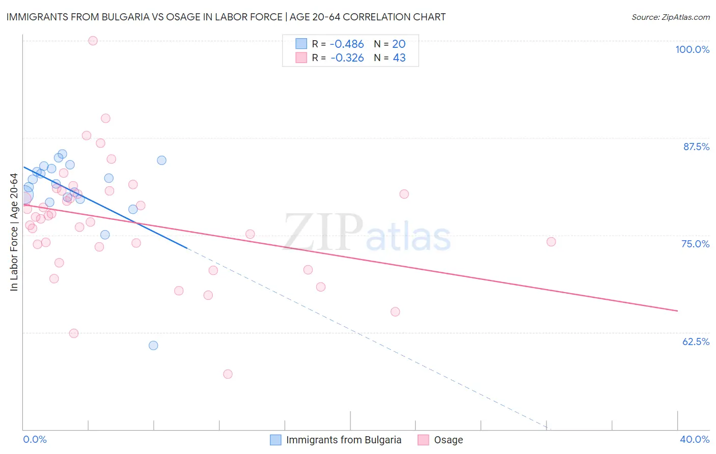 Immigrants from Bulgaria vs Osage In Labor Force | Age 20-64