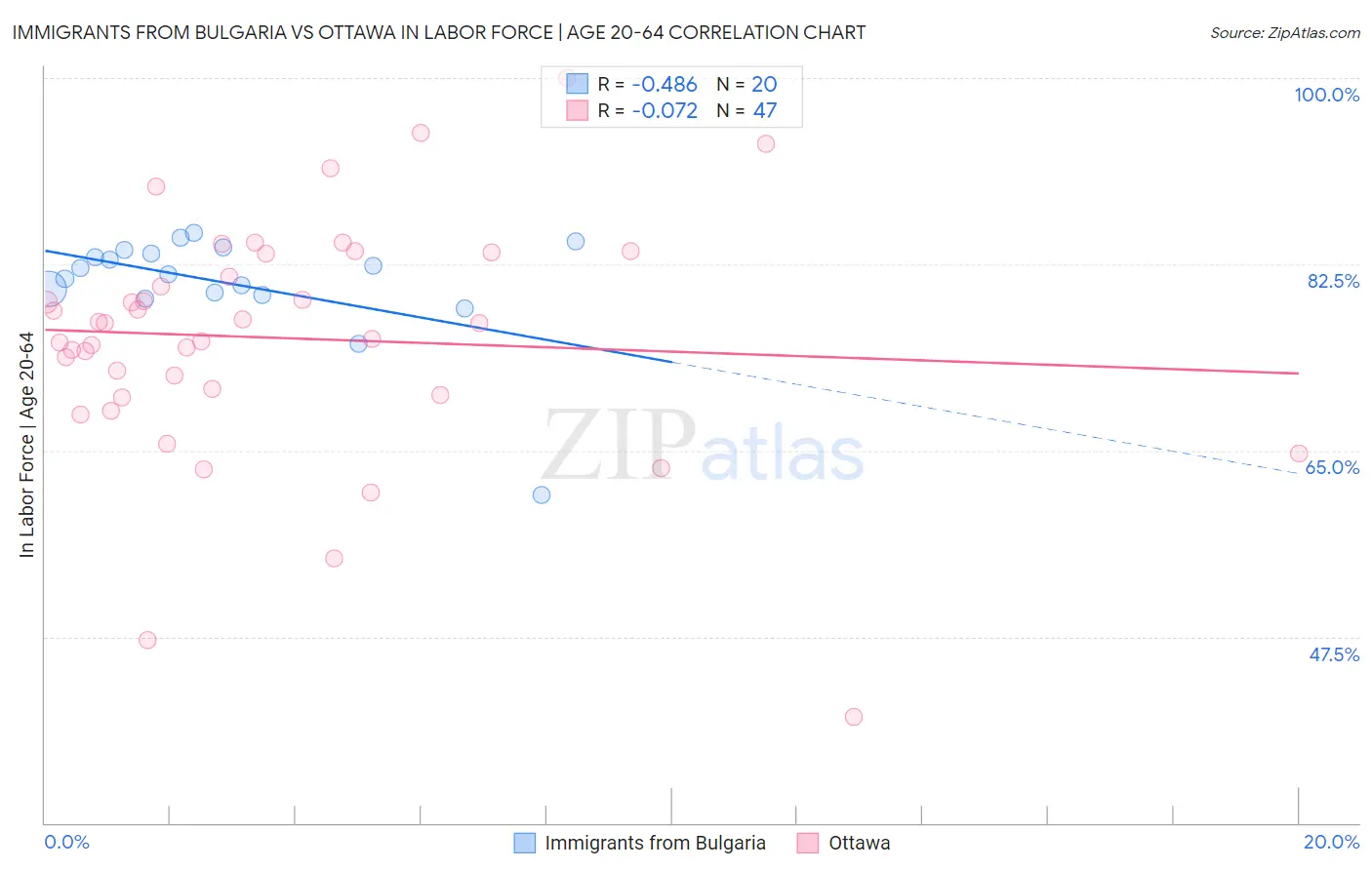 Immigrants from Bulgaria vs Ottawa In Labor Force | Age 20-64