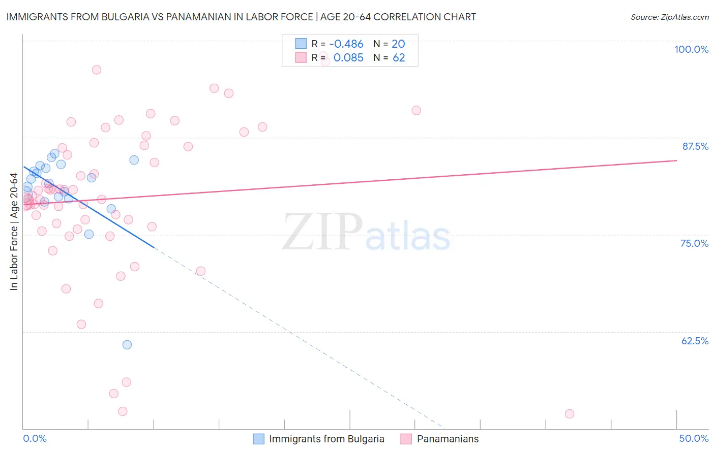 Immigrants from Bulgaria vs Panamanian In Labor Force | Age 20-64