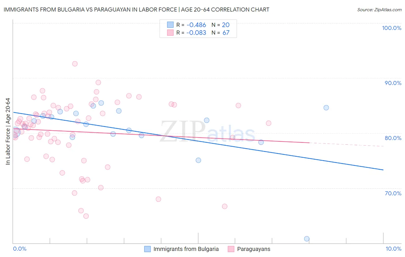 Immigrants from Bulgaria vs Paraguayan In Labor Force | Age 20-64
