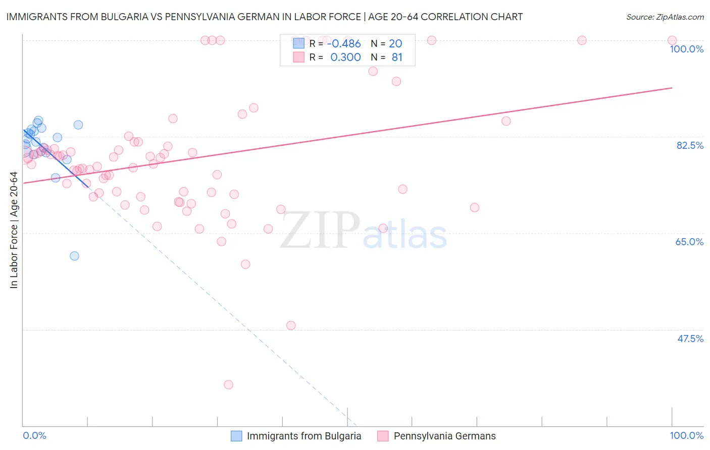 Immigrants from Bulgaria vs Pennsylvania German In Labor Force | Age 20-64
