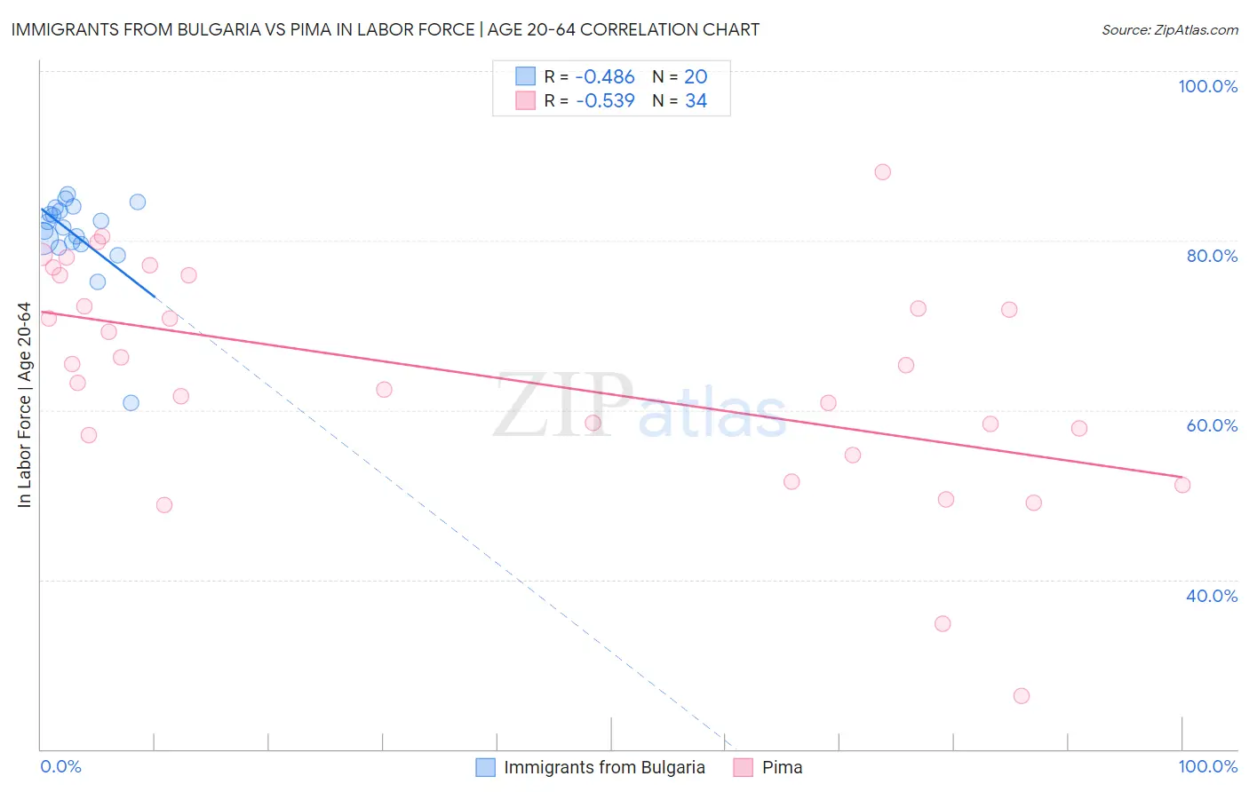 Immigrants from Bulgaria vs Pima In Labor Force | Age 20-64