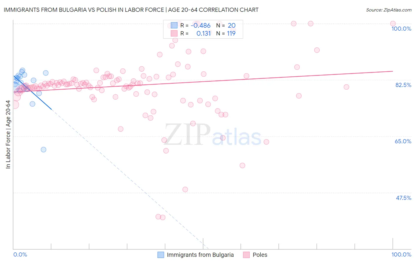 Immigrants from Bulgaria vs Polish In Labor Force | Age 20-64