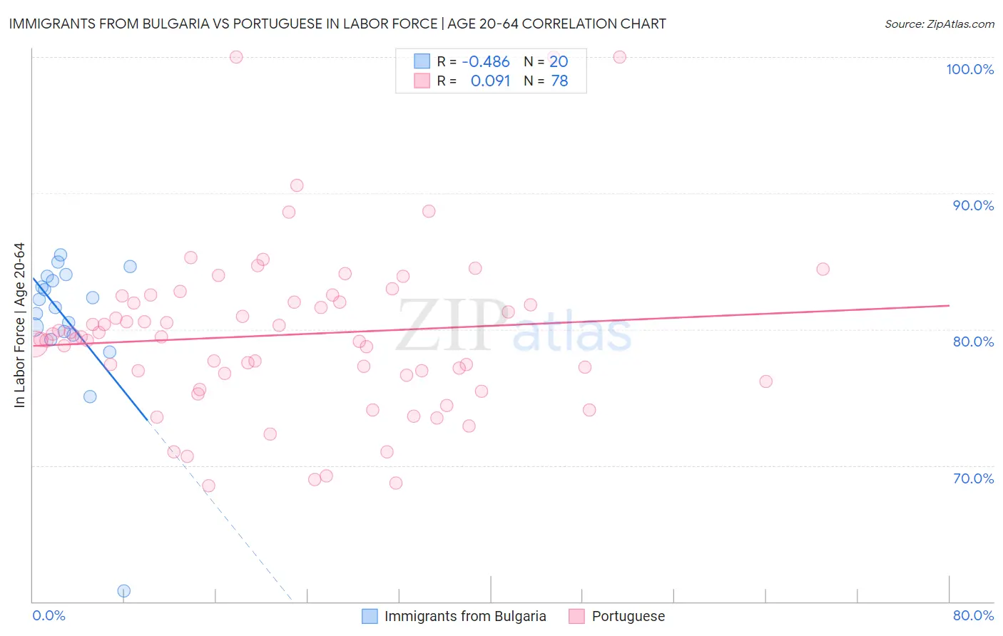 Immigrants from Bulgaria vs Portuguese In Labor Force | Age 20-64