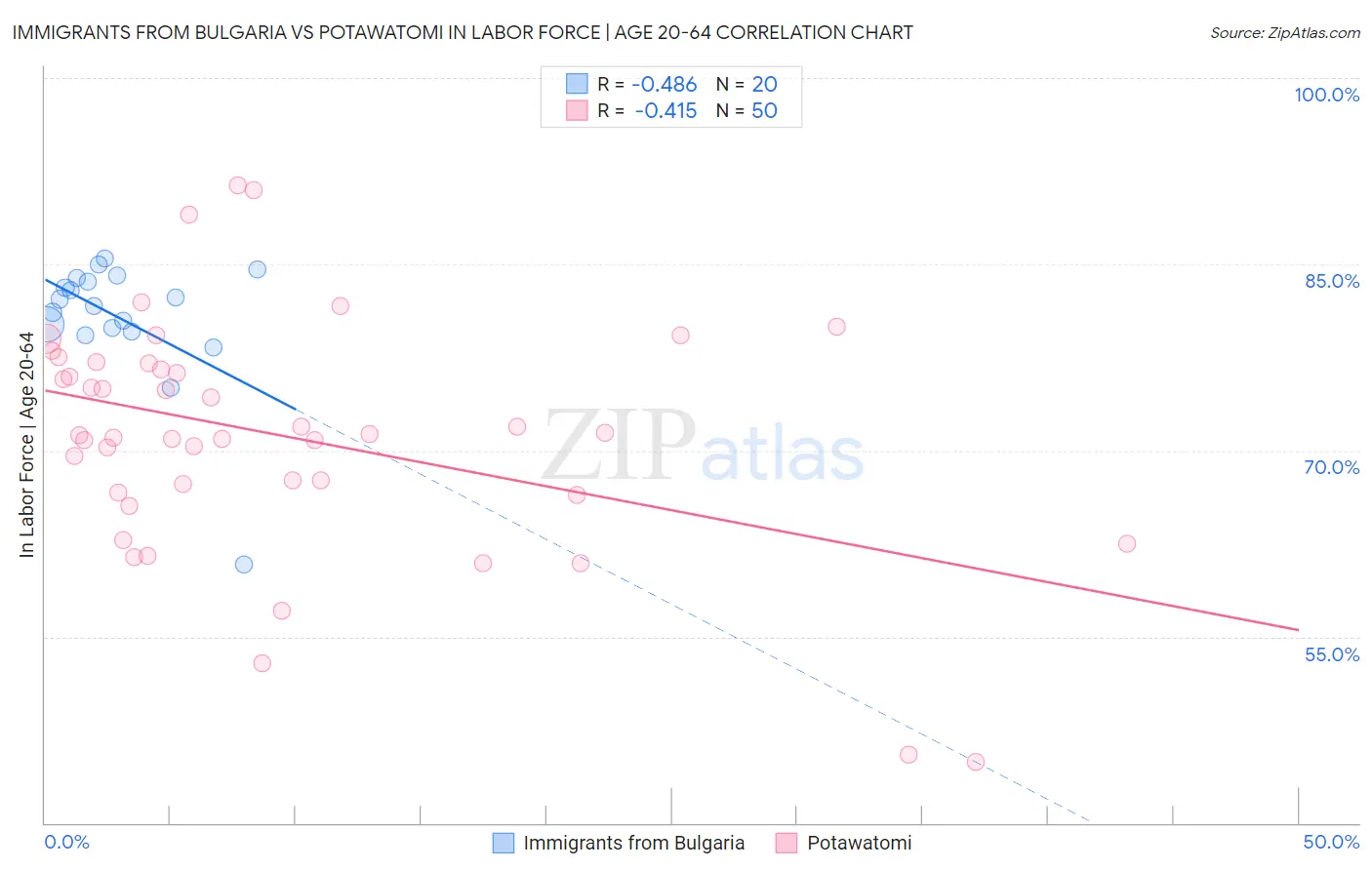 Immigrants from Bulgaria vs Potawatomi In Labor Force | Age 20-64