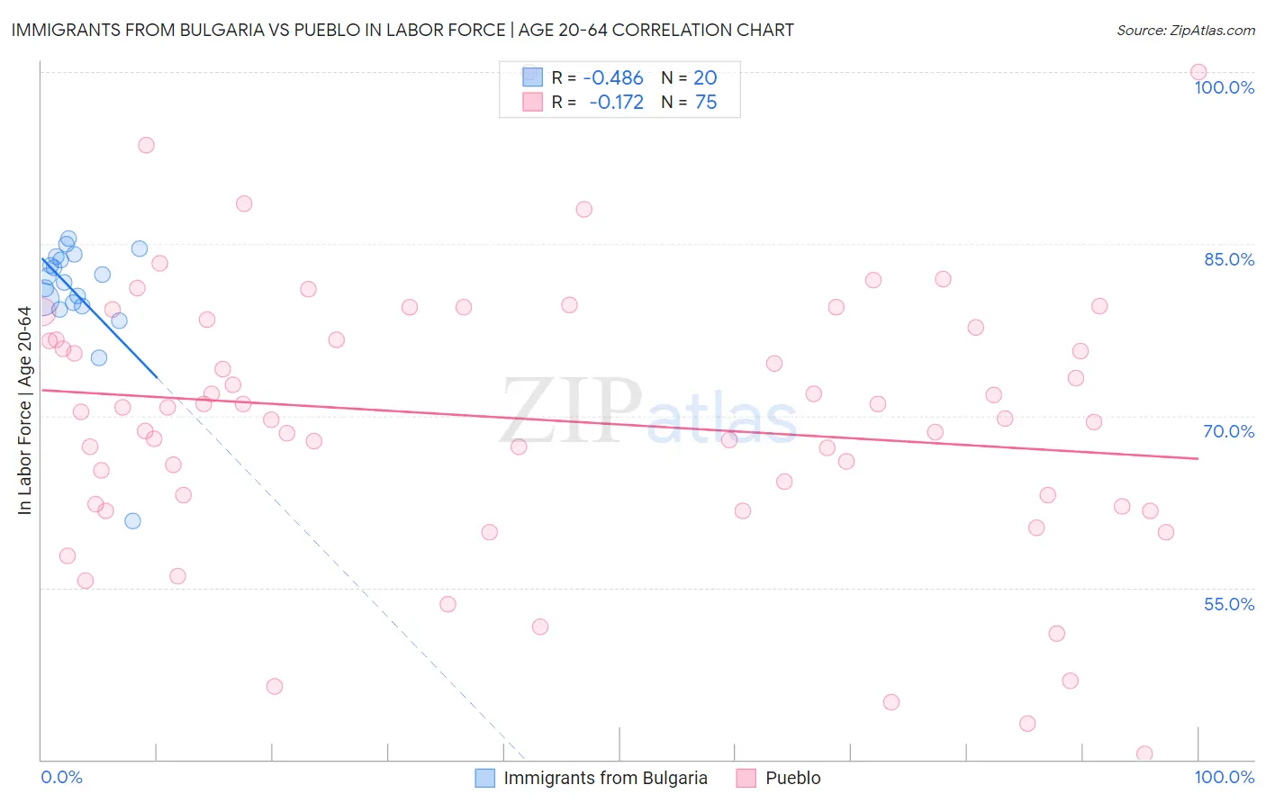 Immigrants from Bulgaria vs Pueblo In Labor Force | Age 20-64