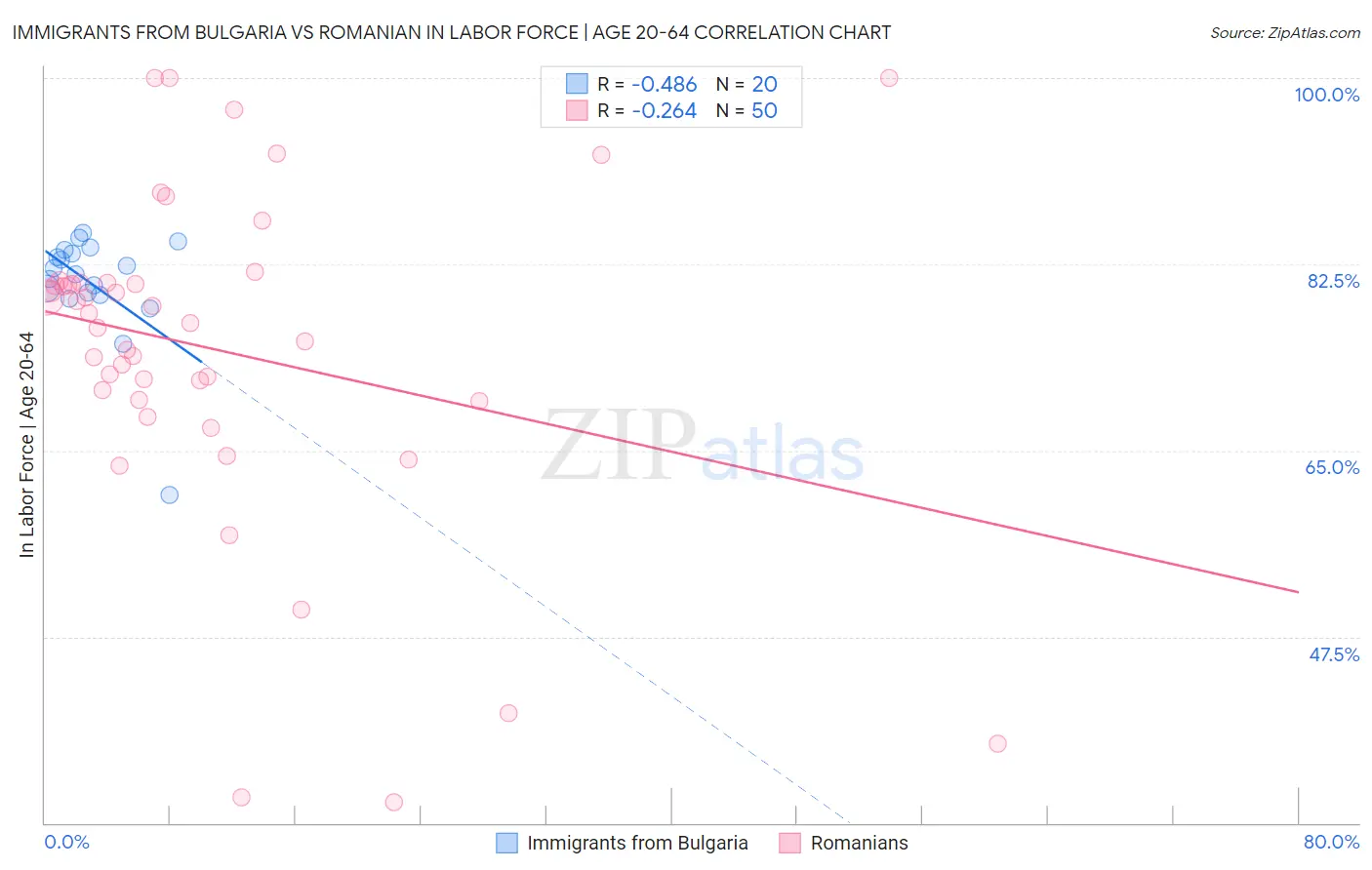 Immigrants from Bulgaria vs Romanian In Labor Force | Age 20-64