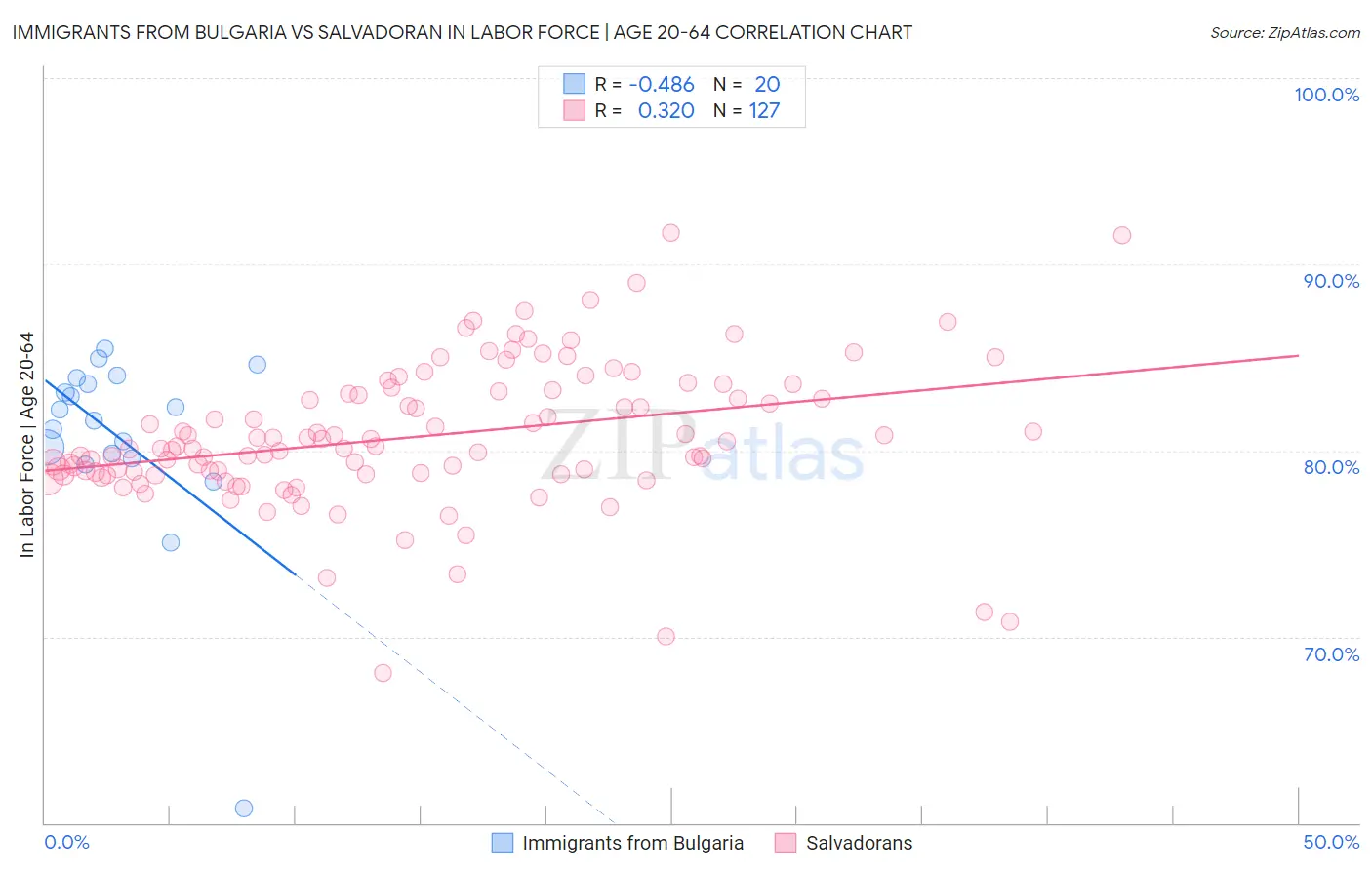 Immigrants from Bulgaria vs Salvadoran In Labor Force | Age 20-64