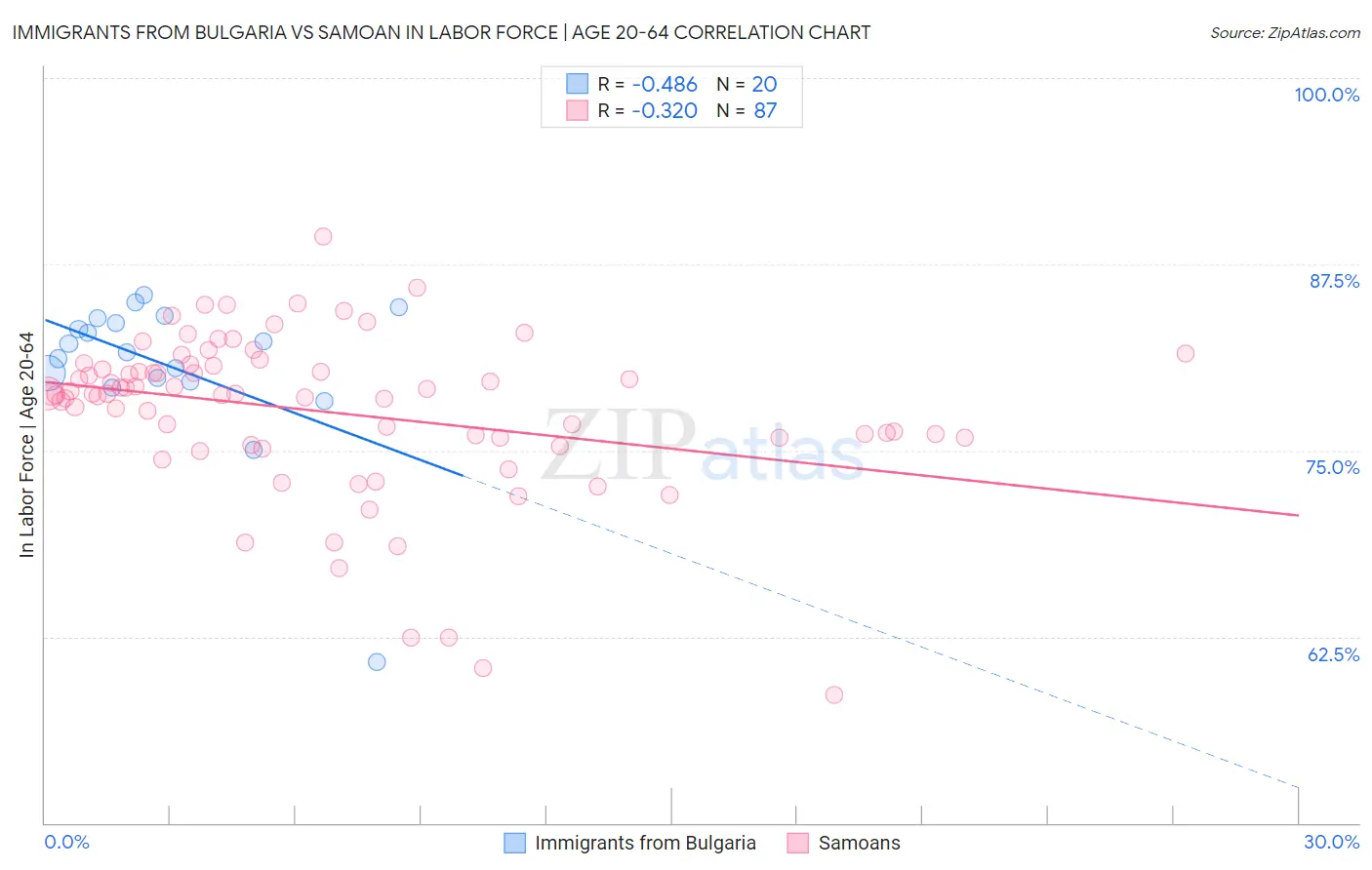 Immigrants from Bulgaria vs Samoan In Labor Force | Age 20-64