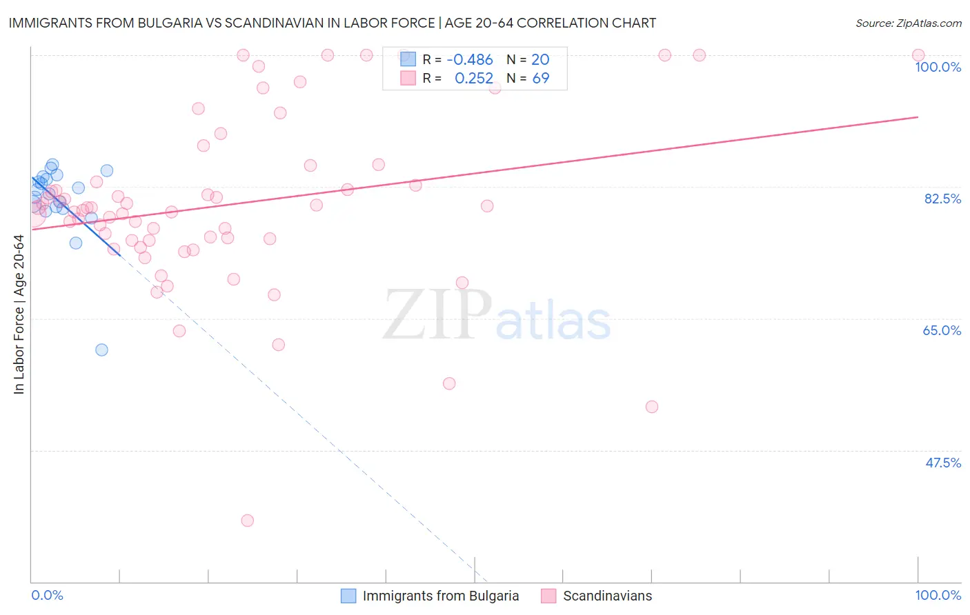 Immigrants from Bulgaria vs Scandinavian In Labor Force | Age 20-64